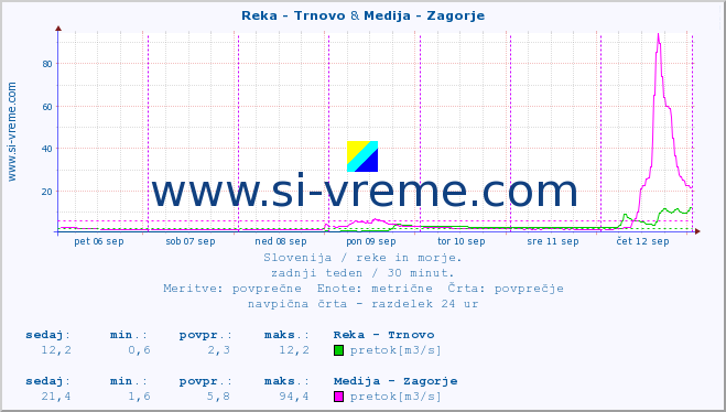 POVPREČJE :: Reka - Trnovo & Medija - Zagorje :: temperatura | pretok | višina :: zadnji teden / 30 minut.