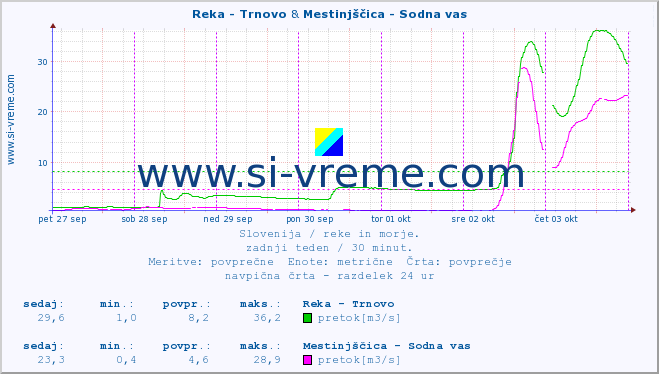 POVPREČJE :: Reka - Trnovo & Mestinjščica - Sodna vas :: temperatura | pretok | višina :: zadnji teden / 30 minut.