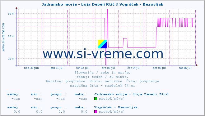 POVPREČJE :: Jadransko morje - boja Debeli Rtič & Vogršček - Bezovljak :: temperatura | pretok | višina :: zadnji teden / 30 minut.