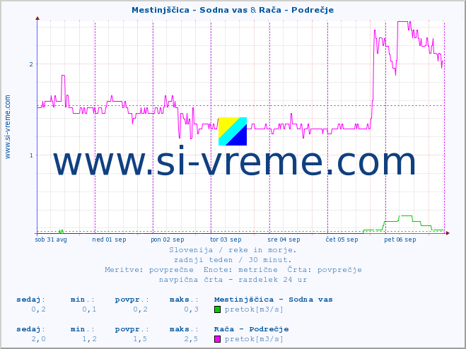 POVPREČJE :: Mestinjščica - Sodna vas & Rača - Podrečje :: temperatura | pretok | višina :: zadnji teden / 30 minut.