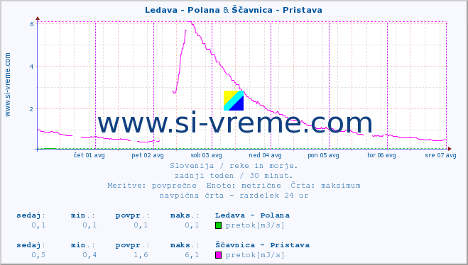 POVPREČJE :: Ledava - Polana & Ščavnica - Pristava :: temperatura | pretok | višina :: zadnji teden / 30 minut.