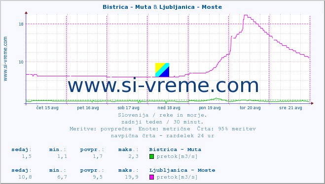 POVPREČJE :: Bistrica - Muta & Ljubljanica - Moste :: temperatura | pretok | višina :: zadnji teden / 30 minut.