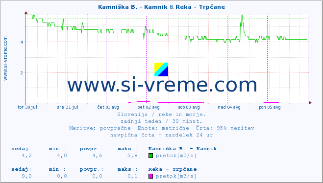 POVPREČJE :: Kamniška B. - Kamnik & Reka - Trpčane :: temperatura | pretok | višina :: zadnji teden / 30 minut.
