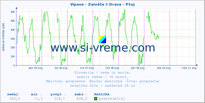 POVPREČJE :: Vipava - Zalošče & Drava - Ptuj :: temperatura | pretok | višina :: zadnji teden / 30 minut.