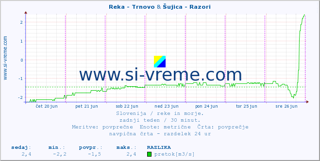 POVPREČJE :: Reka - Trnovo & Šujica - Razori :: temperatura | pretok | višina :: zadnji teden / 30 minut.