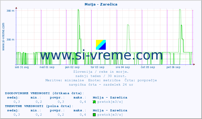 POVPREČJE :: Molja - Zarečica :: temperatura | pretok | višina :: zadnji teden / 30 minut.