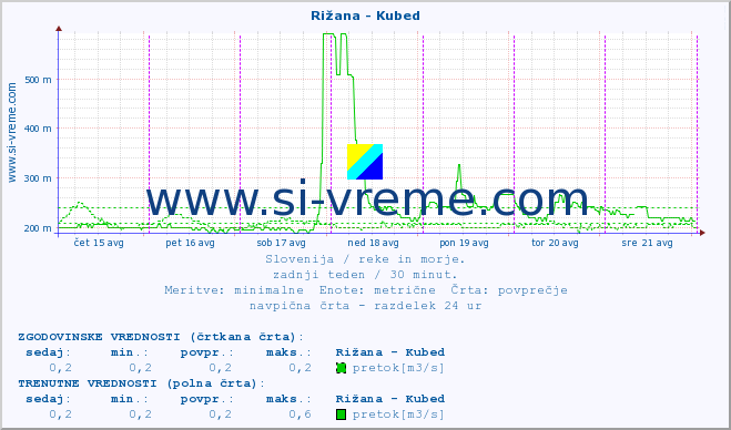 POVPREČJE :: Rižana - Kubed :: temperatura | pretok | višina :: zadnji teden / 30 minut.