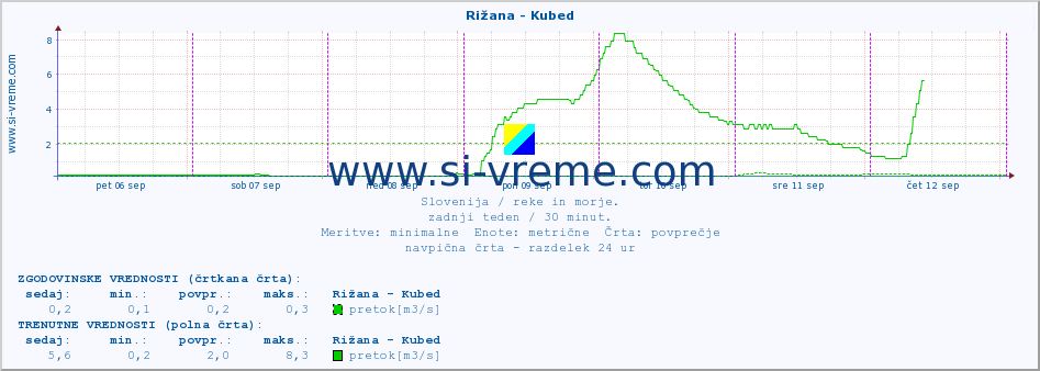 POVPREČJE :: Rižana - Kubed :: temperatura | pretok | višina :: zadnji teden / 30 minut.