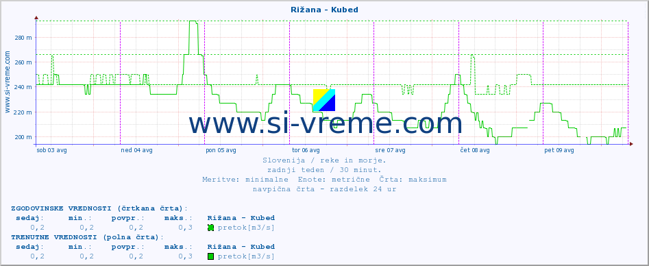 POVPREČJE :: Rižana - Kubed :: temperatura | pretok | višina :: zadnji teden / 30 minut.