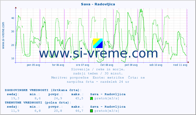 POVPREČJE :: Sava - Radovljica :: temperatura | pretok | višina :: zadnji teden / 30 minut.