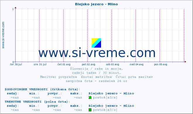 POVPREČJE :: Blejsko jezero - Mlino :: temperatura | pretok | višina :: zadnji teden / 30 minut.