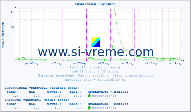 POVPREČJE :: Gradaščica - Bokalce :: temperatura | pretok | višina :: zadnji teden / 30 minut.