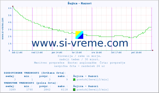 POVPREČJE :: Šujica - Razori :: temperatura | pretok | višina :: zadnji teden / 30 minut.