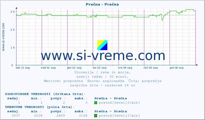 POVPREČJE :: Prečna - Prečna :: temperatura | pretok | višina :: zadnji teden / 30 minut.