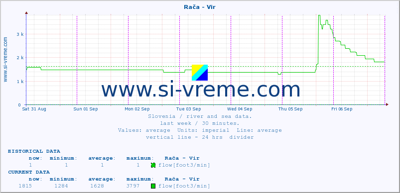  :: Rača - Vir :: temperature | flow | height :: last week / 30 minutes.