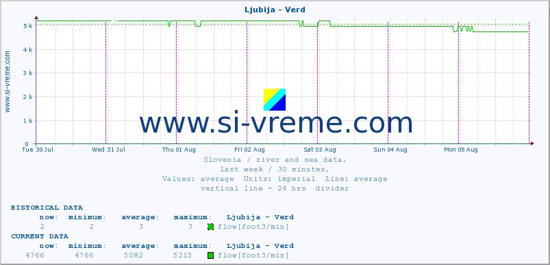  :: Ljubija - Verd :: temperature | flow | height :: last week / 30 minutes.