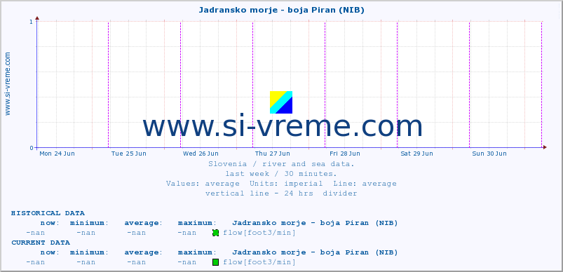  :: Jadransko morje - boja Piran (NIB) :: temperature | flow | height :: last week / 30 minutes.