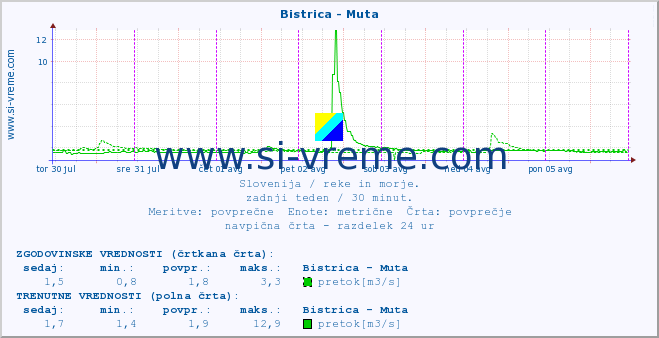 POVPREČJE :: Bistrica - Muta :: temperatura | pretok | višina :: zadnji teden / 30 minut.