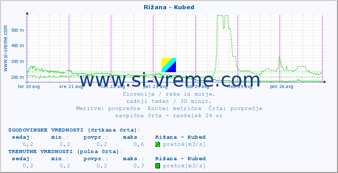 POVPREČJE :: Rižana - Kubed :: temperatura | pretok | višina :: zadnji teden / 30 minut.