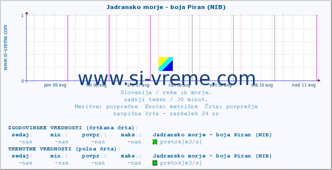 POVPREČJE :: Jadransko morje - boja Piran (NIB) :: temperatura | pretok | višina :: zadnji teden / 30 minut.