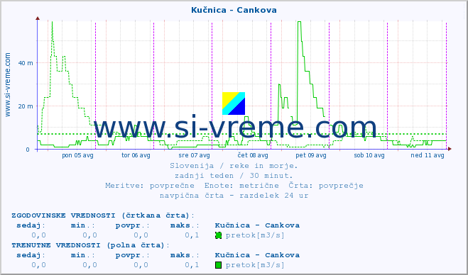 POVPREČJE :: Kučnica - Cankova :: temperatura | pretok | višina :: zadnji teden / 30 minut.