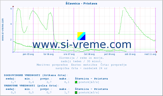 POVPREČJE :: Ščavnica - Pristava :: temperatura | pretok | višina :: zadnji teden / 30 minut.