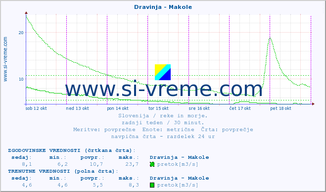 POVPREČJE :: Dravinja - Makole :: temperatura | pretok | višina :: zadnji teden / 30 minut.