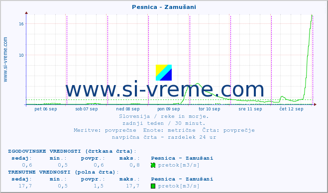 POVPREČJE :: Pesnica - Zamušani :: temperatura | pretok | višina :: zadnji teden / 30 minut.