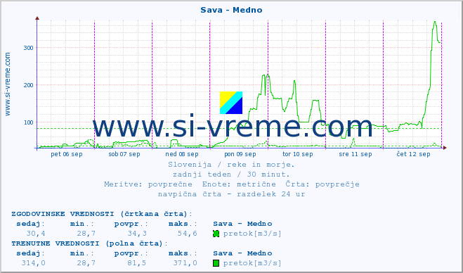 POVPREČJE :: Sava - Medno :: temperatura | pretok | višina :: zadnji teden / 30 minut.