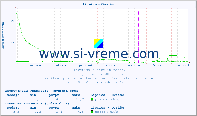 POVPREČJE :: Lipnica - Ovsiše :: temperatura | pretok | višina :: zadnji teden / 30 minut.