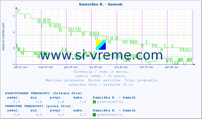 POVPREČJE :: Kamniška B. - Kamnik :: temperatura | pretok | višina :: zadnji teden / 30 minut.