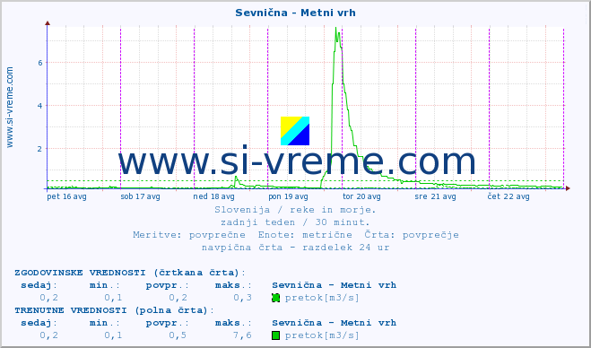 POVPREČJE :: Sevnična - Metni vrh :: temperatura | pretok | višina :: zadnji teden / 30 minut.