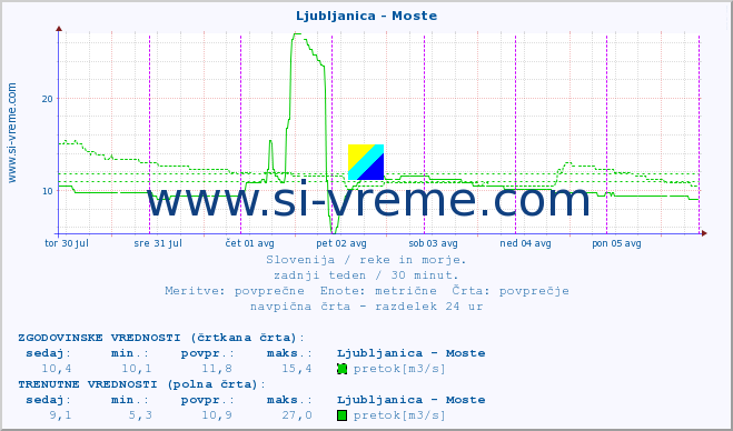 POVPREČJE :: Ljubljanica - Moste :: temperatura | pretok | višina :: zadnji teden / 30 minut.