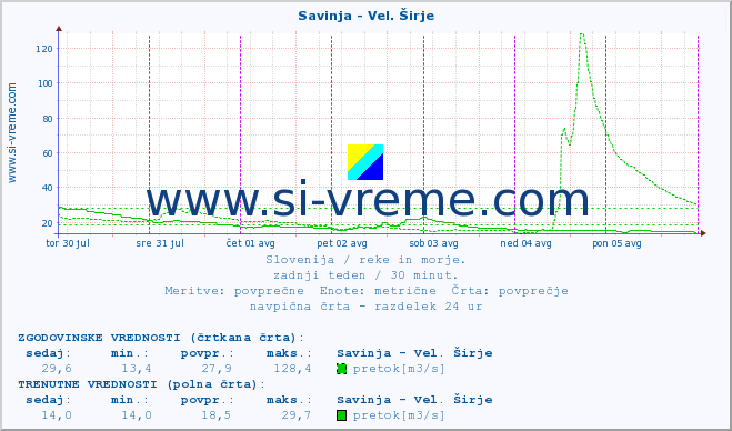 POVPREČJE :: Savinja - Vel. Širje :: temperatura | pretok | višina :: zadnji teden / 30 minut.