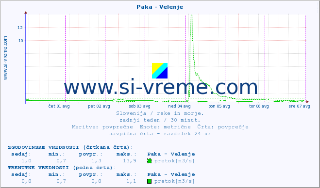 POVPREČJE :: Paka - Velenje :: temperatura | pretok | višina :: zadnji teden / 30 minut.