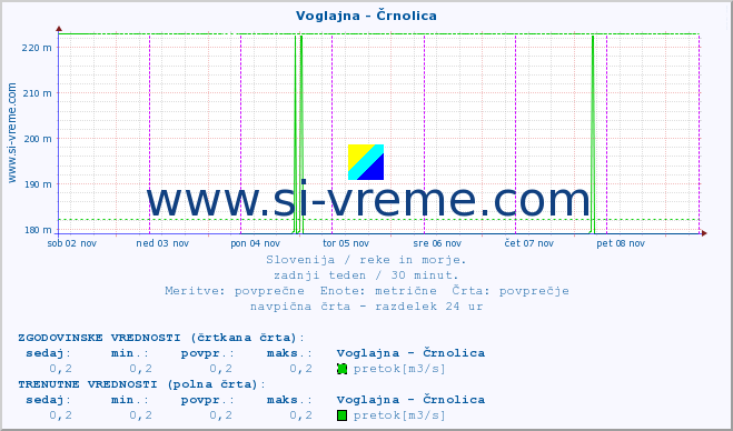 POVPREČJE :: Voglajna - Črnolica :: temperatura | pretok | višina :: zadnji teden / 30 minut.