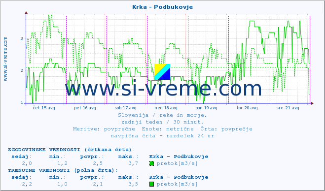 POVPREČJE :: Krka - Podbukovje :: temperatura | pretok | višina :: zadnji teden / 30 minut.