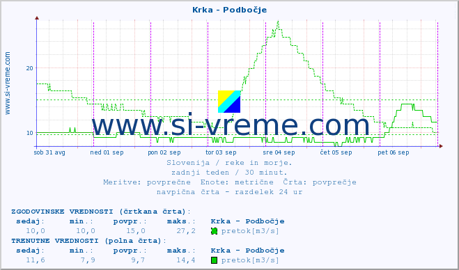 POVPREČJE :: Krka - Podbočje :: temperatura | pretok | višina :: zadnji teden / 30 minut.