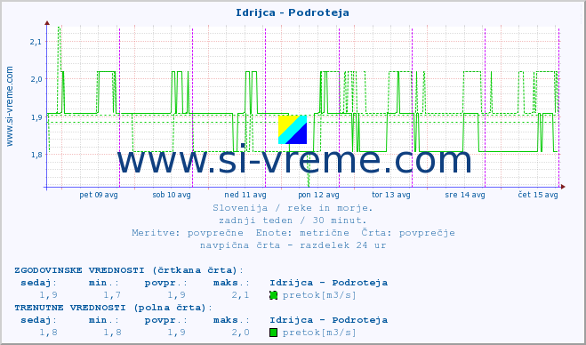 POVPREČJE :: Idrijca - Podroteja :: temperatura | pretok | višina :: zadnji teden / 30 minut.