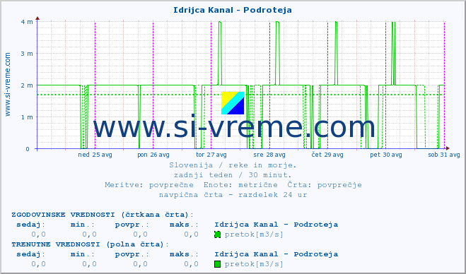 POVPREČJE :: Idrijca Kanal - Podroteja :: temperatura | pretok | višina :: zadnji teden / 30 minut.
