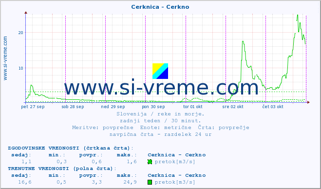 POVPREČJE :: Cerknica - Cerkno :: temperatura | pretok | višina :: zadnji teden / 30 minut.