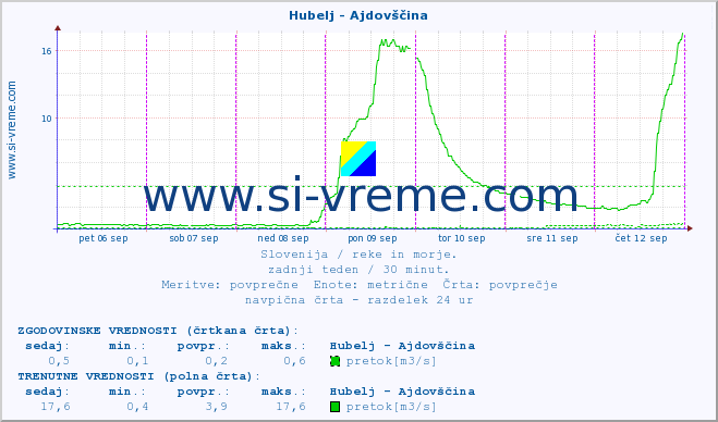 POVPREČJE :: Hubelj - Ajdovščina :: temperatura | pretok | višina :: zadnji teden / 30 minut.