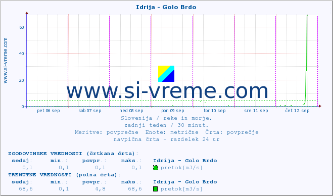 POVPREČJE :: Idrija - Golo Brdo :: temperatura | pretok | višina :: zadnji teden / 30 minut.