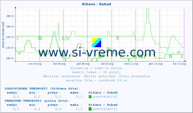 POVPREČJE :: Rižana - Kubed :: temperatura | pretok | višina :: zadnji teden / 30 minut.