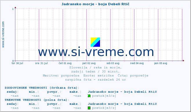 POVPREČJE :: Jadransko morje - boja Debeli Rtič :: temperatura | pretok | višina :: zadnji teden / 30 minut.