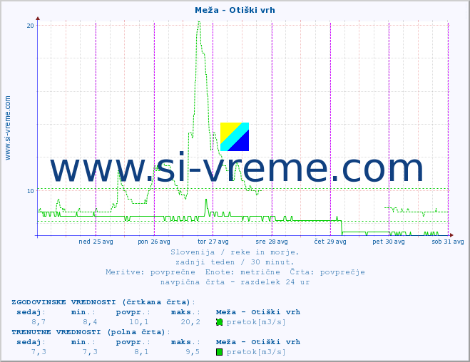 POVPREČJE :: Meža - Otiški vrh :: temperatura | pretok | višina :: zadnji teden / 30 minut.