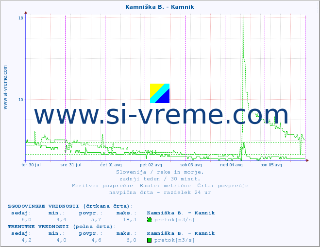 POVPREČJE :: Kamniška B. - Kamnik :: temperatura | pretok | višina :: zadnji teden / 30 minut.