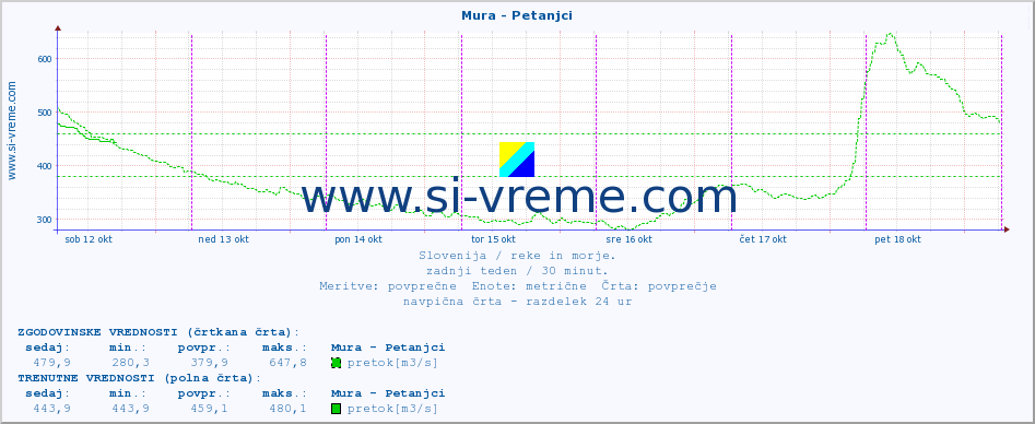 POVPREČJE :: Mura - Petanjci :: temperatura | pretok | višina :: zadnji teden / 30 minut.