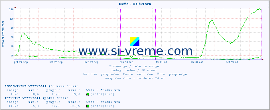 POVPREČJE :: Meža - Otiški vrh :: temperatura | pretok | višina :: zadnji teden / 30 minut.