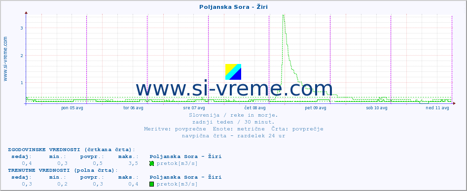 POVPREČJE :: Poljanska Sora - Žiri :: temperatura | pretok | višina :: zadnji teden / 30 minut.